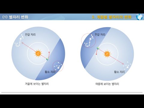 [3분 과학] 계절별 별자리의 변화